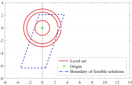 Figure 3.4: Region of feasible solutions and level sets of modied optimization problem (3.7).