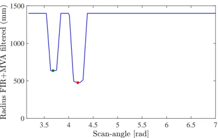 Figure 3.11: Filtered radius measurement with scan-angle. Minimas are marked with green and red dots representing the human legs.