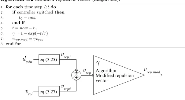Figure 3.15: Block diagram showing the proposed method for calculating the magni- magni-tude of the modied repulsion vector.