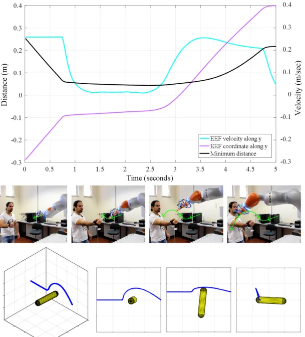 Figure 3.19: Test 1 results. Minimum distance, EEF velocity and position along y axis (top)