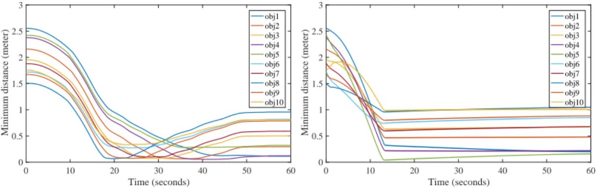 Figure 3.27: Test 1: minimum distance between last link and obstacles, Newton method (left), gradient method (right).