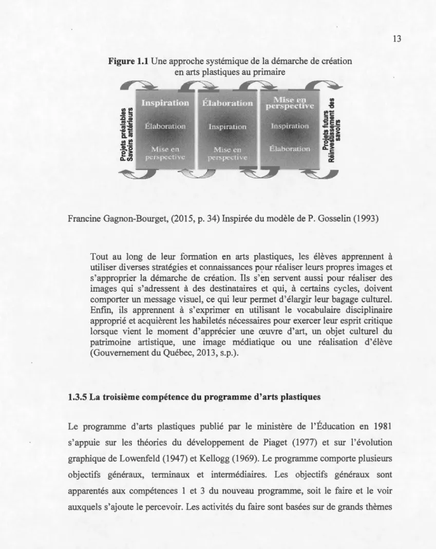 Figure 1.1  Une approche systémique  de la démarche de  création  en arts  plastiques  au  primaire 