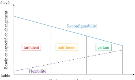 Figure 2.6 – Reconfigurabilité et flexibilité en fonction de la certitude de l’environnement économique (adapté de [Rei00])