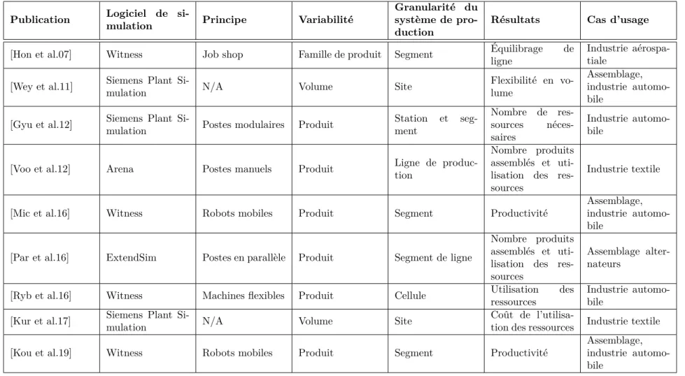 Tableau 4.4 – Approches de conception et réglage du RMS par SED