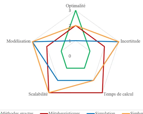 Figure 4.6 – Comparaison d’approches d’optimisation selon leur performance selon différentes dimensions (adapté de [Chi et al.17])