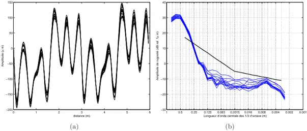 Figure 2.12 – Rugosité de la roue de référence. (a) Représentation spatiale (b) Représentation fréquentielle ; ( ) Spectres 1/3 d’octave des lignes de rugosité,( ) Limite des Spécifications Techniques d’Interopérabilité.