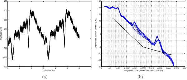 Figure 2.15 – Rugosité de la roue avec un AEL. (a) Représentation spatiale (b) Représentation fréquentielle ; ( ) Spectres 1/3 d’octave des lignes de rugosité,( ) Limite des Spécifications Techniques d’Interopérabilité.