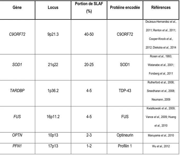 Tableau 1 Principaux gènes mutés et identifiés chez les patients atteints de SLAF 