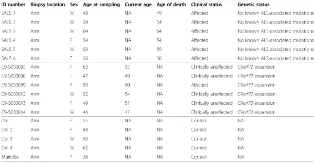 Table 1.1 Data information on ALS patients and controls recruited in the study 