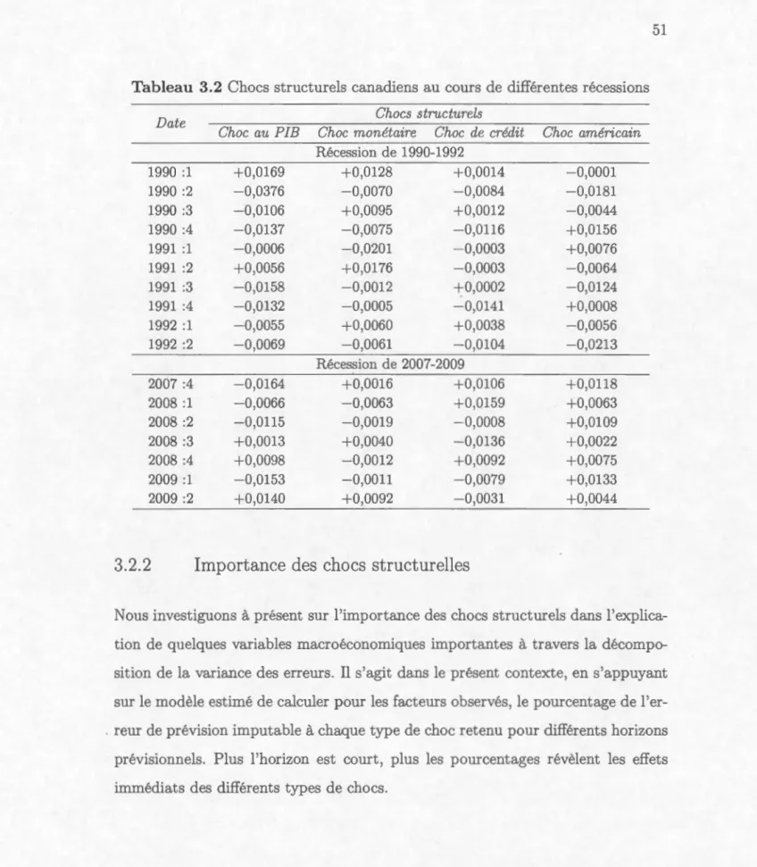Tableau  3.2  Cho c s  stru ct ur e l s  ca n a di  n s  a u  c ours  d  cliff' r e n tes  r éces sion s 