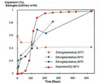 Figure 1-5 : comparaison de l’évolution de la quantité d’ettringite mesurée par analyse  semiquantitative RX dans un mortier et gonflements associés (Scrivener &amp; Lewis 1999) 