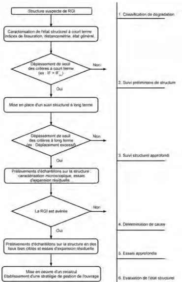 Figure 1-24 : logigramme de gestion des ouvrages atteints de RGI d’après (Li et al. 2004) 