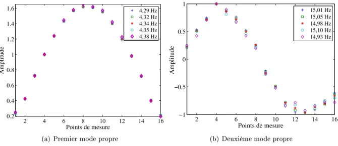Figure 2.3  F réquenes et modes propres identiés pour 5 réalisations d'une identiation modale.