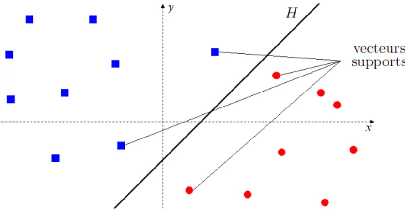 Figure 3.10  Séparation de deux 
lasses de données par un hyperplan H .