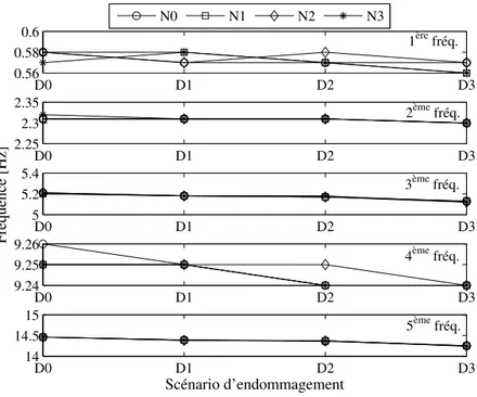 Figure 4.3  Évolution des fréquen
es par rapport aux s
énarios d'endommagement et niveaux de bruit.