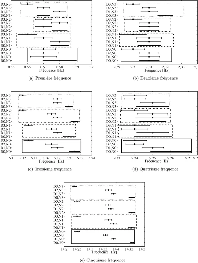 Figure 4.4  Intervalles de onane ( ± 1 éart-type) pour les fréquenes identiées.