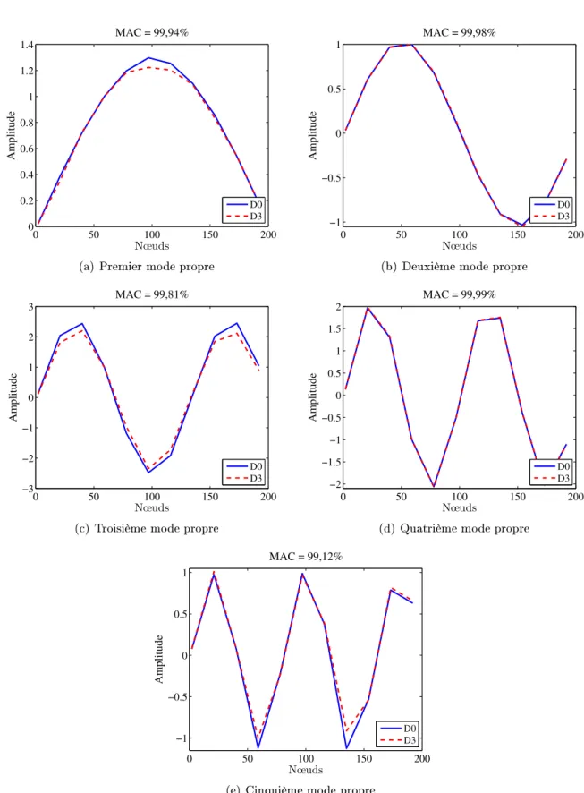 Figure 4.5  Comparaison des modes propres non endommagés et endommagés, sans bruit.