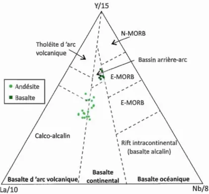 Diagramme  de  di s crimination  pour  les  roc h e s  b asa l tique s  et  andésitique s  m e ttant  en  relation  l es 