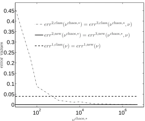Figure 3.4: Convergen
e of the auto
orrelation error fun
tions with respe
t to ν
