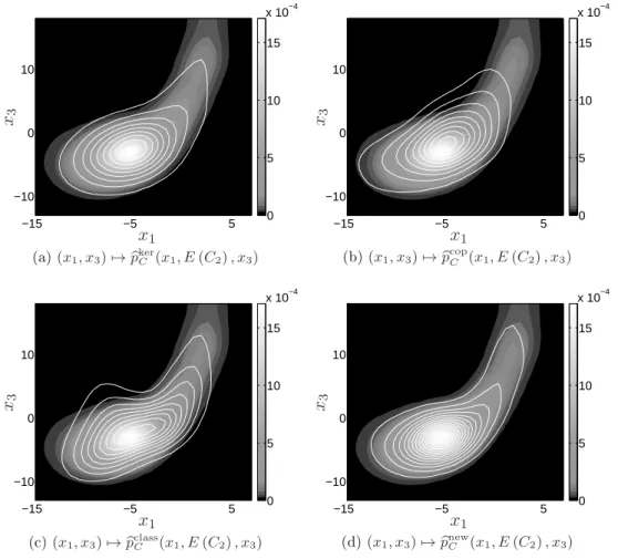Figure 3.7: Comparison of 2D ontours plots in the plane [x 2 = E(C 2 )] .