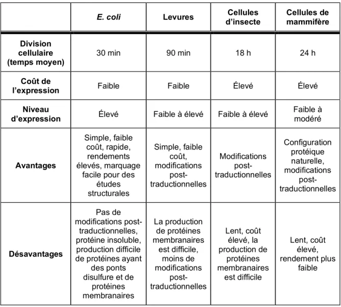 Tableau I.2. Comparaison des systèmes d’expression pour la production de  protéines recombinantes