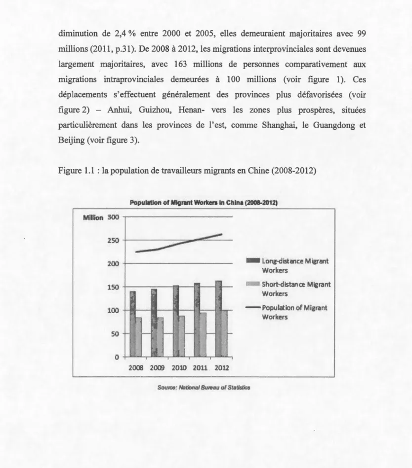 Figure 1.1  :la population de travailleurs migrants en Chine (2008-2012) 