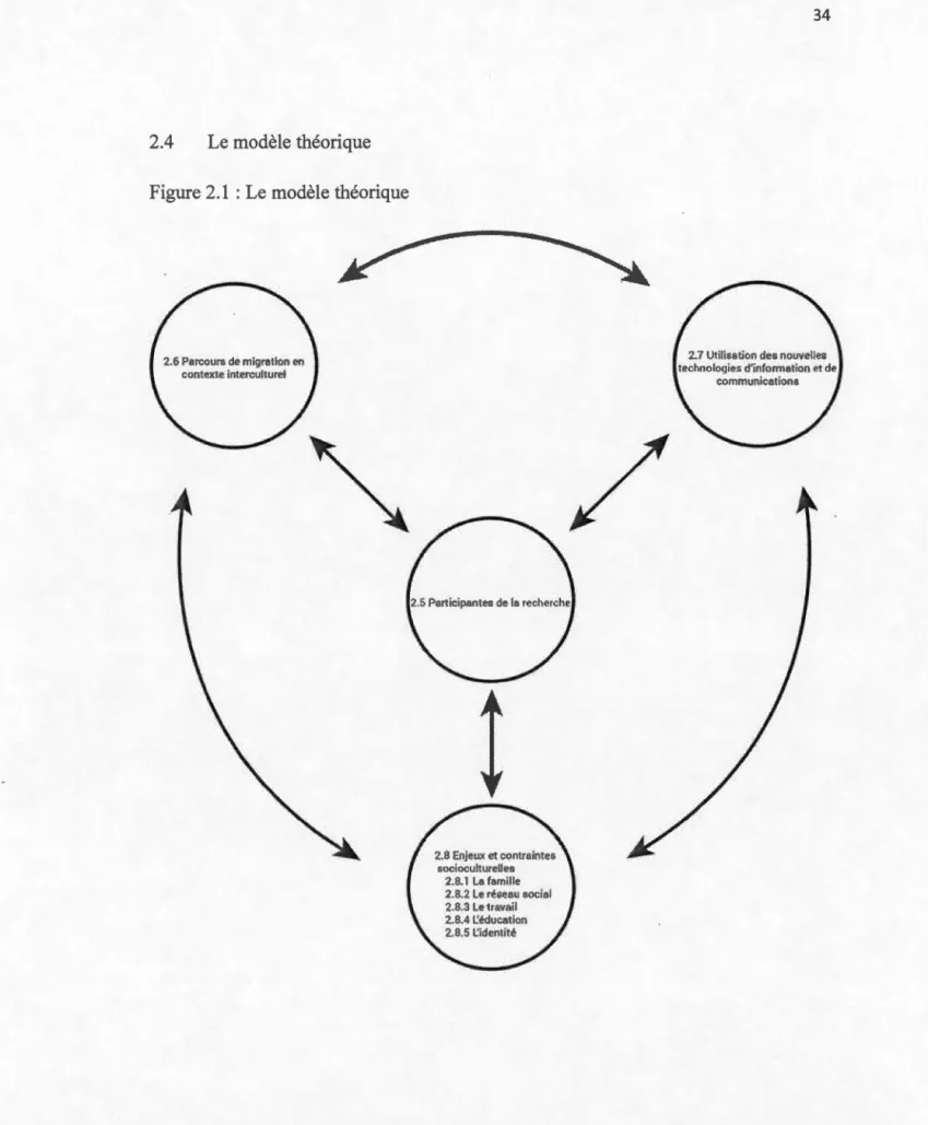 Figure 2 .1  : Le  mod è le théorique 