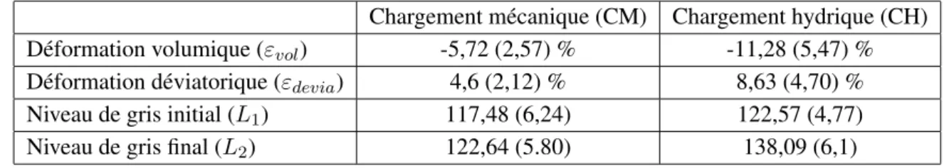 Tableau 5.2 – Moyenne et écart type (entre parenthèses) des déformations volumique et déviato- déviato-rique et des niveaux de gris avant (L 1 ) et après chargement (L 2 )