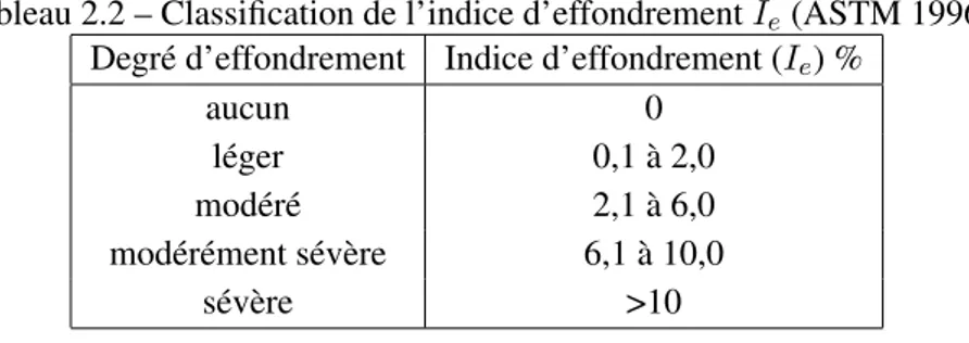 Tableau 2.2 – Classification de l’indice d’effondrement I e (ASTM 1996)