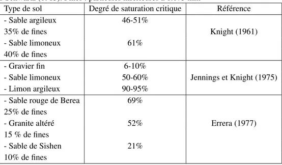 Tableau 2.3 – Valeurs critiques du degré de saturation au dessus duquel le sol ne s’effondre plus, d’après Schwartz (1985)