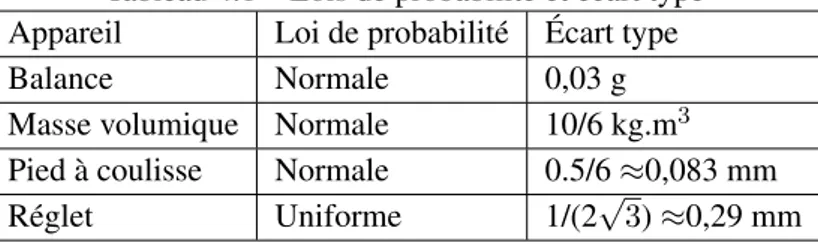 Tableau 4.1 – Lois de probabilité et écart type Appareil Loi de probabilité Écart type