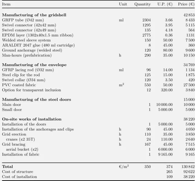 Table 2.8 Cost details for the superstructure