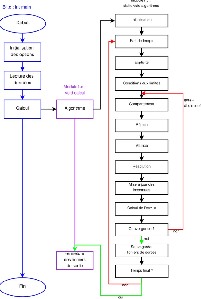 Figure 4.1  Architecture globale du programme de calcul