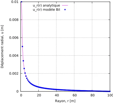 Figure 5.2  Comparaison des déplacements radiaux de la solution analytique et de la simulation pour un problème mécanique unidimensionnel (loi de comportement élastique linéaire isotrope)