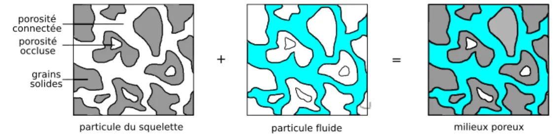 Figure 1.1  Représentation du milieu poreux comme la superposition de deux milieux continus