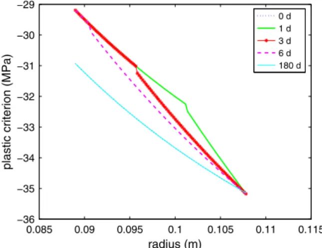 Figure 13. Spatial evolution of the yield criterion in a cement sample with d 0 = 4.65 10 9 m².s 1 during