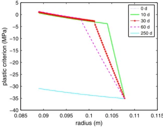 Figure 15. Spatial evolution of the yield criterion during 250 days of CO 2 exposure with an initial porosity