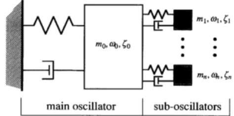 Figure 1.4: Illustrations of MDOF linear oscillators-based absorbers. The numerical study of Xu and Igusa in 1992 [29], in which they have studied a configuration with multiple TMDs with equal stiffnesses and with equally spaced resonant frequencies (a sch
