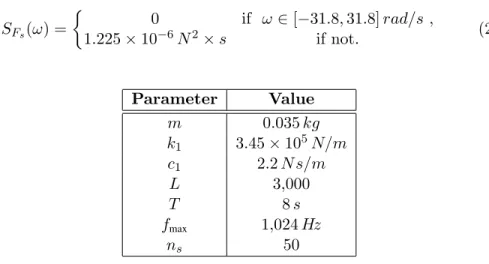 Table 2.1: Parameters used in the simulation of the linear oscillator. Figure 2.2 displays the imposed function ω 7→ S F imp