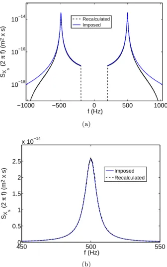 Figure 2.3 displays the power spectral density function ω 7→ S X imp