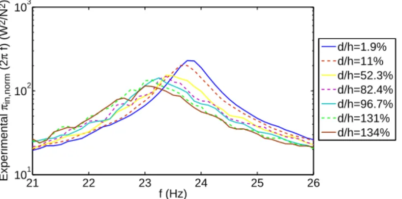Figure 3.7: Experimental normalized input power density π in exp , norm (2πf ) for the seven values of d/h.