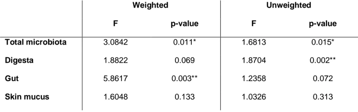 Table 1  : PERMANOVA  performed  on  the  weighted  and  unweighted  UniFrac  distances  indicate 