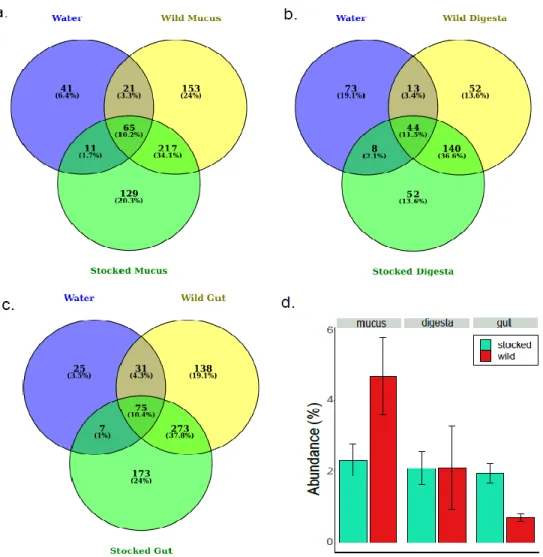 Fig. 5. Venn diagrams analysis (a, b, c) performed with Venny 2.0 indicate the potential contribution 