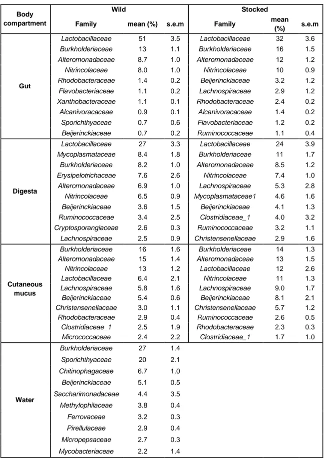 Table S5. Relative abundance of the 10 most abundant families (%) from each body compartments 