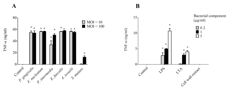 Figure 2. Effects of Gram-negative (P. gingivalis [Pg], F. nucleatum [Fn], P. intermedia [Pi]) and Gram-positive (E
