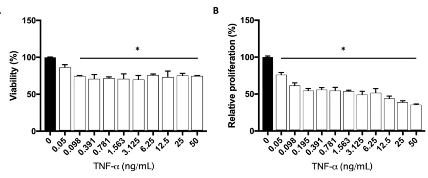 Figure 3. Effect of TNF-! on the viability (Panel A) and proliferation (Panel B) of SCAP