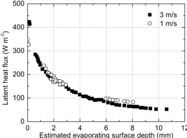 Fig. 1.26. Relationship between the observed latent heat flux and the estimated evaporating  surface depth at two different wind speeds (Yamanaka et al., 1997) 