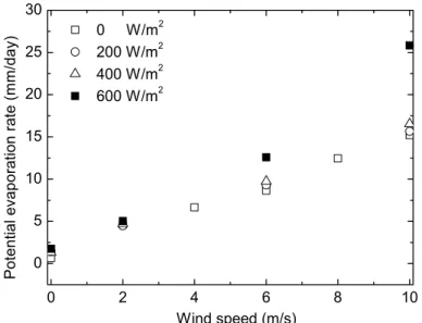 Fig. 1.27. Relationship between potential evaporation rate and wind speed at various net radiations  (Wang, 2006) 