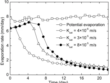 Fig. 1.32. Evolutions of computed evaporation rates with different saturated hydraulic  conductivities (Wilson et al