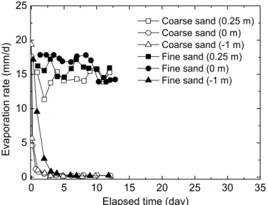 Fig. 1.33. Evolutions of evaporation rate under different water table conditions (coarse sand and  fine sand) (Yang and Yanful, 2002) 